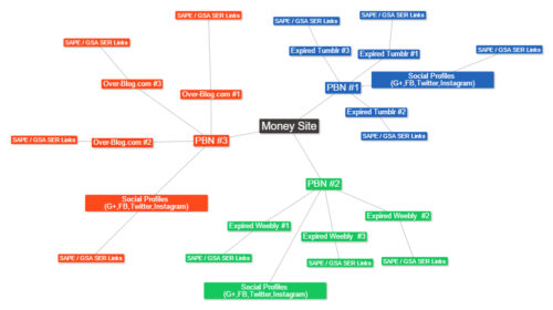 What Is A PBN Backlink? And How to Build It